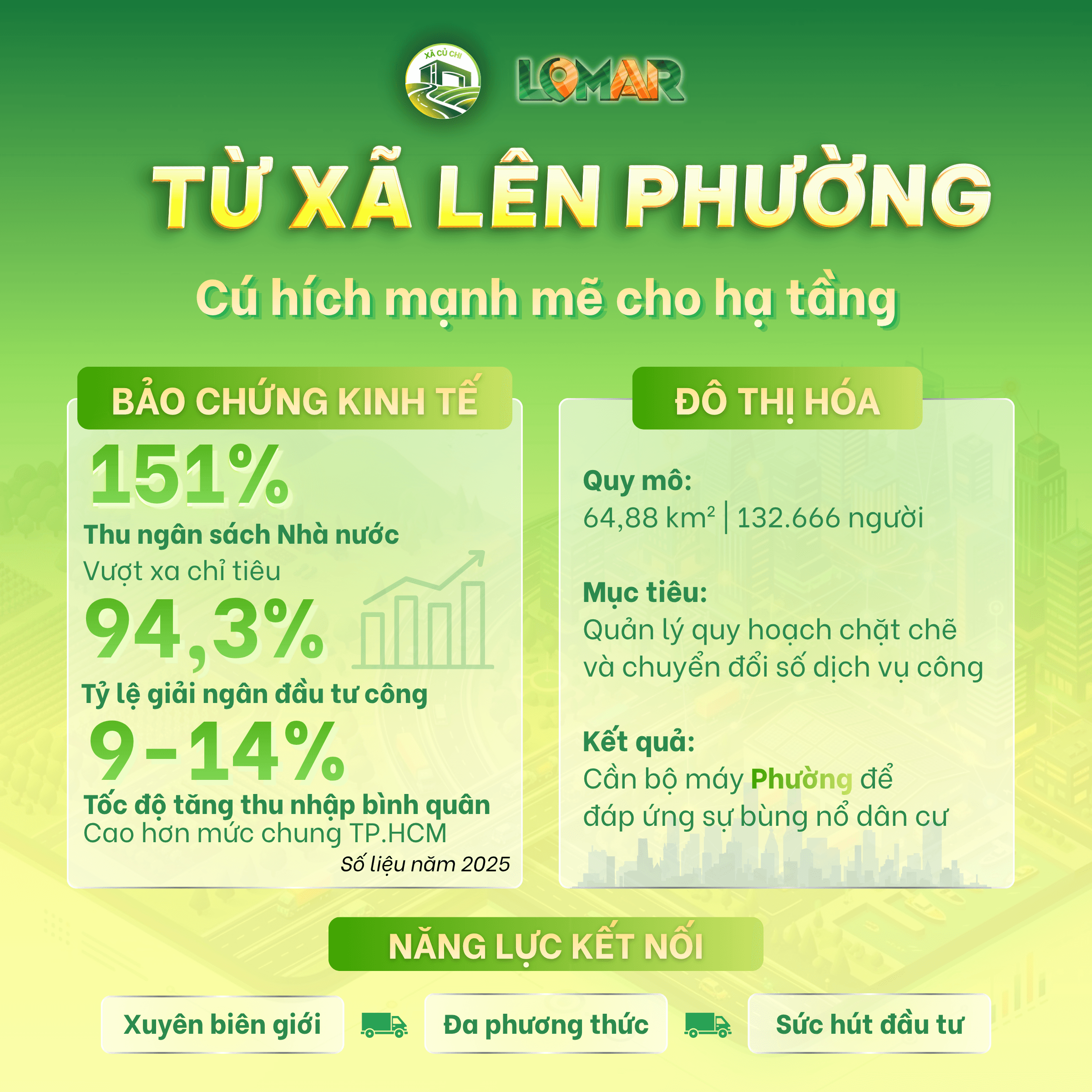 TỪ XÃ LÊN PHƯỜNG: CÚ HÍCH MẠNH MẼ CHO HẠ TẦNG VÀ NĂNG LỰC KẾT NỐI LIÊN VÙNG